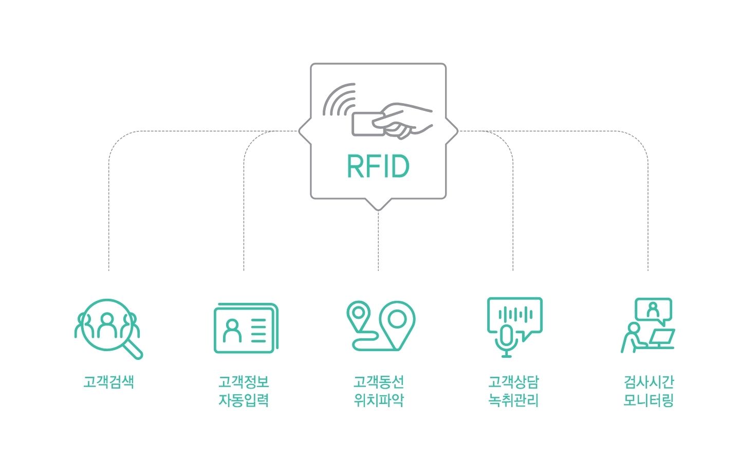 RF 고객동선 현황